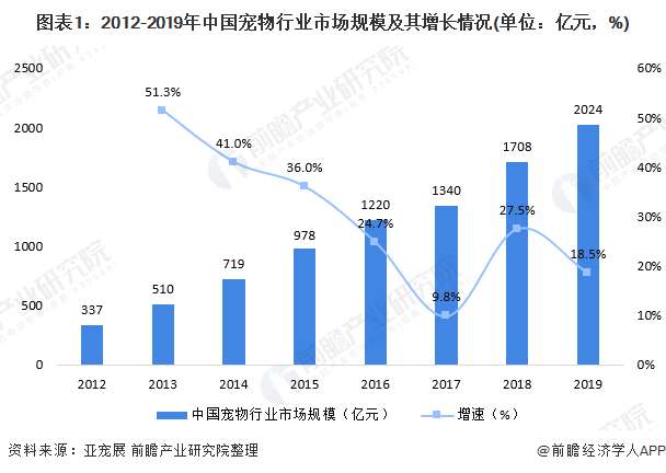 圖表1：2012-2019年中國(guó)寵物行業(yè)市場(chǎng)規(guī)模及其增長(zhǎng)情況(單位：億元，%)